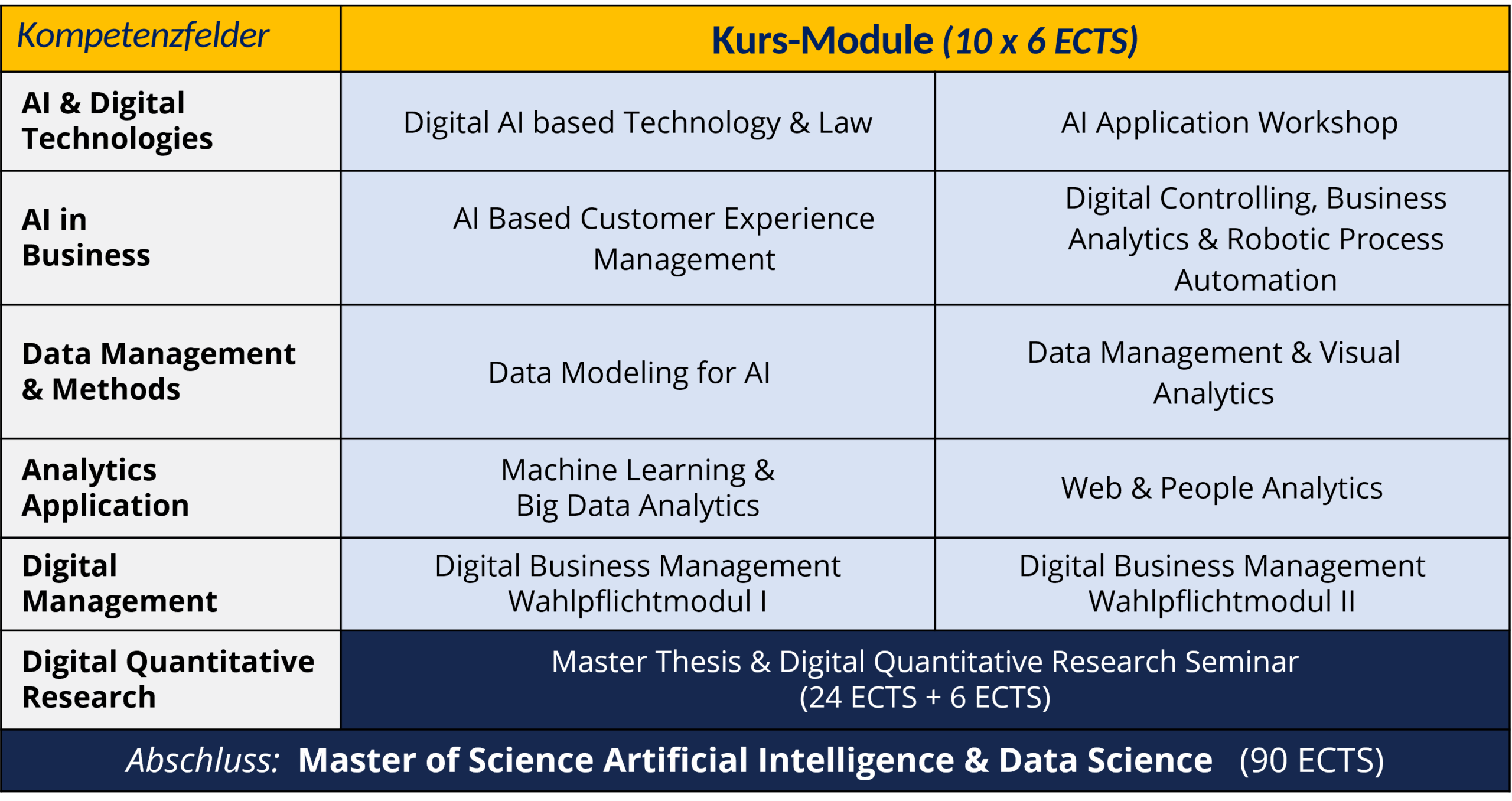 Modulübersicht des Studiengangs M. Sc. AI & Data Science